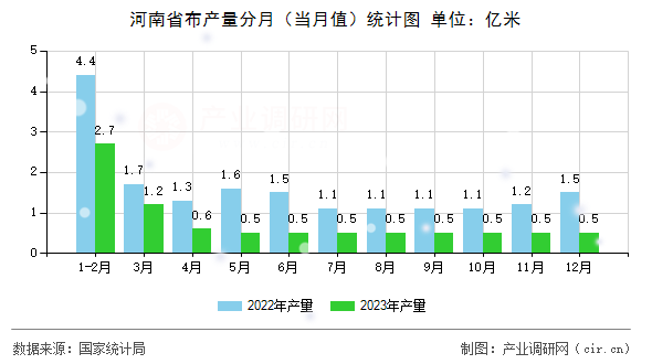 河南省布產量分月（當月值）統計圖