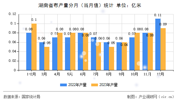 湖南省布產量分月（當月值）統計