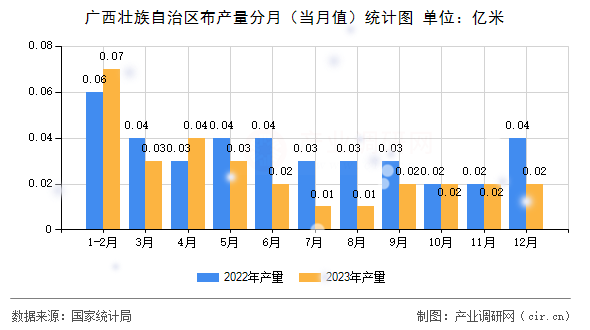 廣西壯族自治區布產量分月（當月值）統計圖