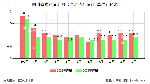 四川省布產量分月（當月值）統計