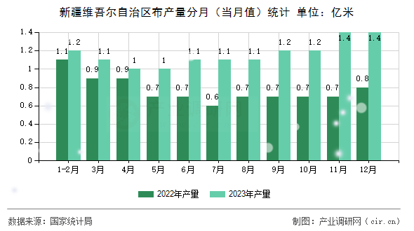 新疆維吾爾自治區布產量分月（當月值）統計