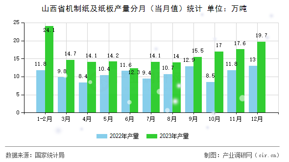 山西省機制紙及紙板產(chǎn)量分月（當(dāng)月值）統(tǒng)計