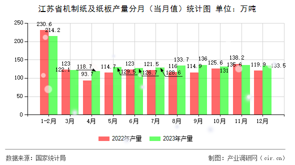 江蘇省機制紙及紙板產量分月（當月值）統計圖