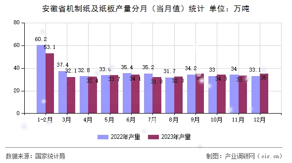 安徽省機制紙及紙板產量分月（當月值）統計