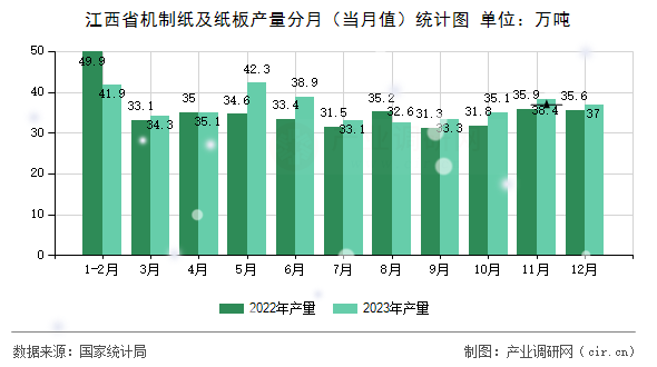 江西省機制紙及紙板產量分月（當月值）統計圖