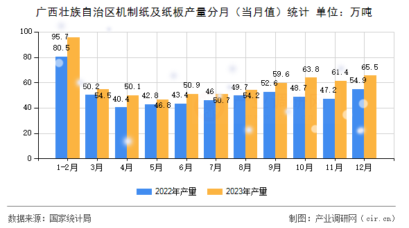 廣西壯族自治區(qū)機制紙及紙板產(chǎn)量分月（當(dāng)月值）統(tǒng)計