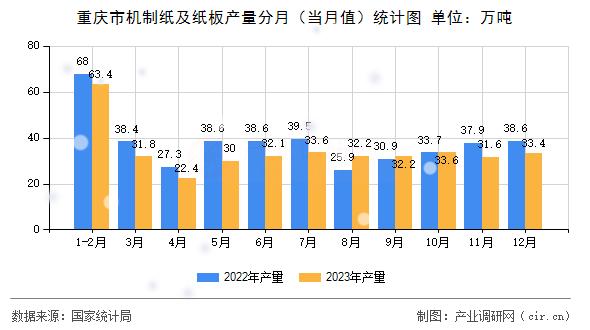 重慶市機(jī)制紙及紙板產(chǎn)量分月（當(dāng)月值）統(tǒng)計圖