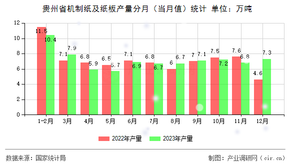 貴州省機制紙及紙板產(chǎn)量分月（當(dāng)月值）統(tǒng)計