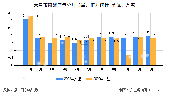 天津市硫酸產量分月（當月值）統計