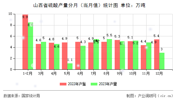 山西省硫酸產量分月（當月值）統計圖
