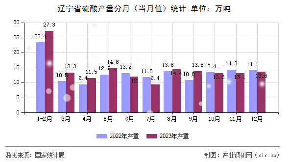 遼寧省硫酸產(chǎn)量分月（當(dāng)月值）統(tǒng)計