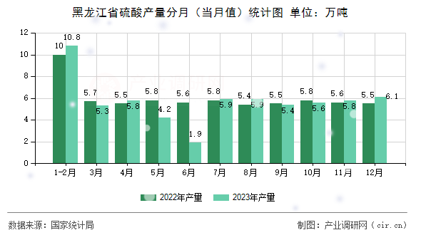 黑龍江省硫酸產(chǎn)量分月（當(dāng)月值）統(tǒng)計圖