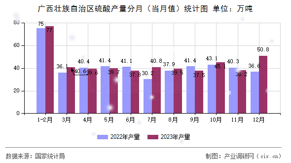 廣西壯族自治區硫酸產量分月（當月值）統計圖