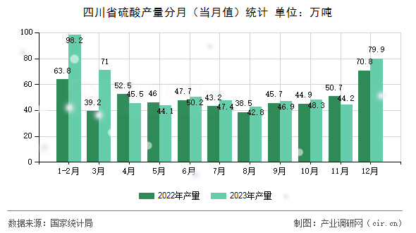 四川省硫酸產量分月（當月值）統計
