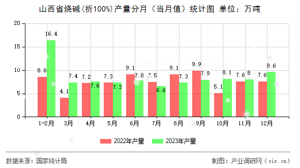 山西省燒堿(折100%)產(chǎn)量分月（當(dāng)月值）統(tǒng)計圖