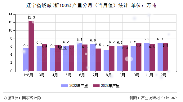 遼寧省燒堿(折100%)產量分月（當月值）統計