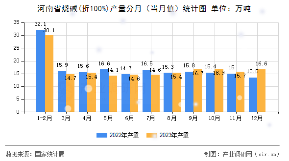 河南省燒堿(折100%)產量分月（當月值）統計圖