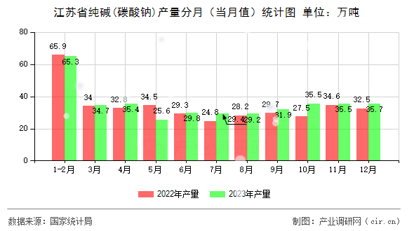 江蘇省純堿(碳酸鈉)產(chǎn)量分月（當(dāng)月值）統(tǒng)計圖