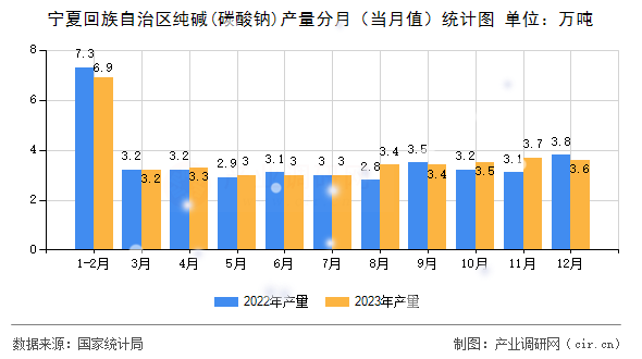 寧夏回族自治區純堿(碳酸鈉)產量分月（當月值）統計圖