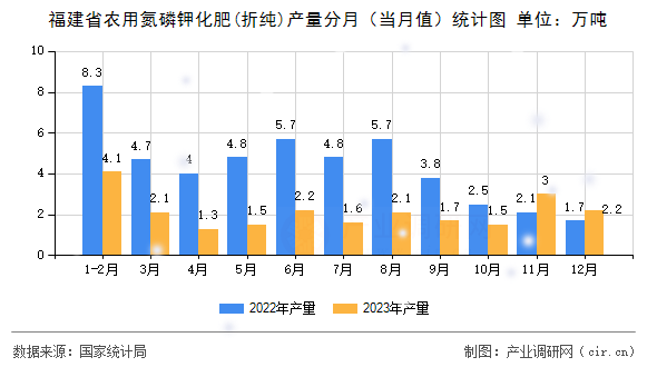 福建省農用氮磷鉀化肥(折純)產量分月（當月值）統計圖