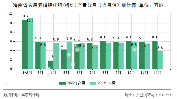 海南省農用氮磷鉀化肥(折純)產量分月（當月值）統計圖