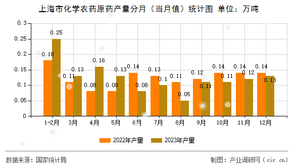 上海市化學農藥原藥產量分月（當月值）統計圖