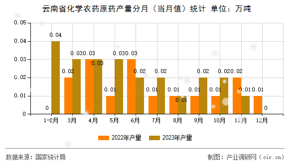 云南省化學農藥原藥產量分月（當月值）統計