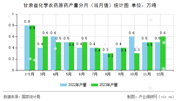 甘肅省化學農藥原藥產量分月（當月值）統(tǒng)計圖