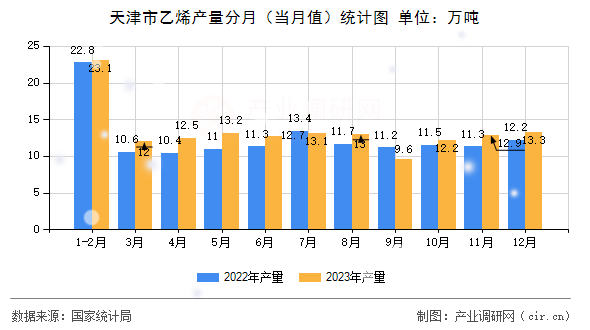 天津市乙烯產(chǎn)量分月（當月值）統(tǒng)計圖