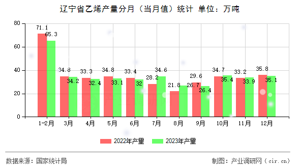 遼寧省乙烯產量分月（當月值）統計