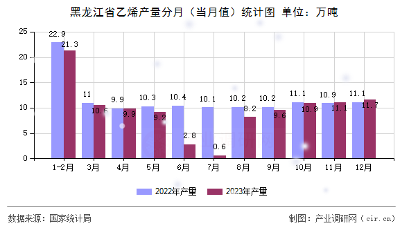 黑龍江省乙烯產(chǎn)量分月（當月值）統(tǒng)計圖