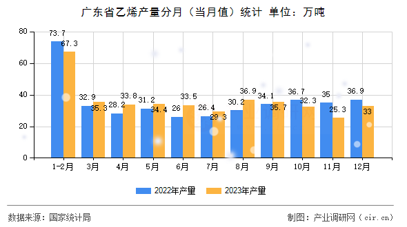 廣東省乙烯產量分月（當月值）統計