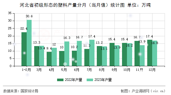 河北省初級形態的塑料產量分月（當月值）統計圖