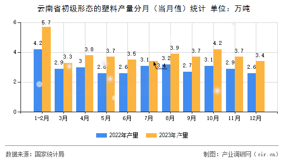 云南省初級形態的塑料產量分月（當月值）統計