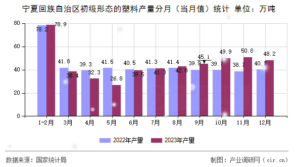 寧夏回族自治區初級形態的塑料產量分月（當月值）統計