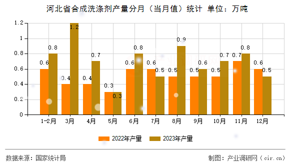 河北省合成洗滌劑產量分月（當月值）統計