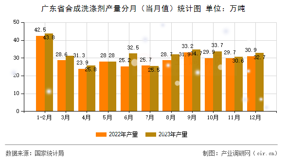 廣東省合成洗滌劑產量分月（當月值）統計圖