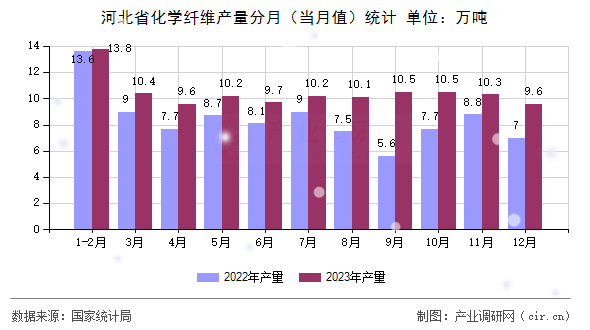 河北省化學纖維產量分月（當月值）統計