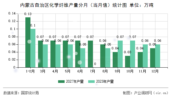 內蒙古自治區化學纖維產量分月（當月值）統計圖