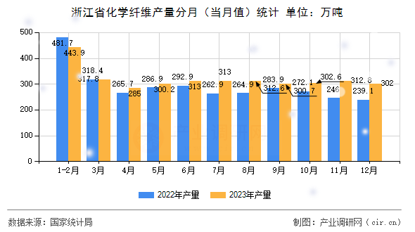浙江省化學纖維產量分月（當月值）統計