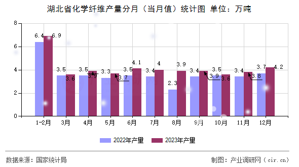 湖北省化學(xué)纖維產(chǎn)量分月（當(dāng)月值）統(tǒng)計圖