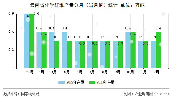 云南省化學纖維產量分月（當月值）統計