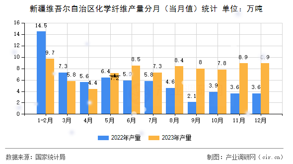 新疆維吾爾自治區化學纖維產量分月（當月值）統計