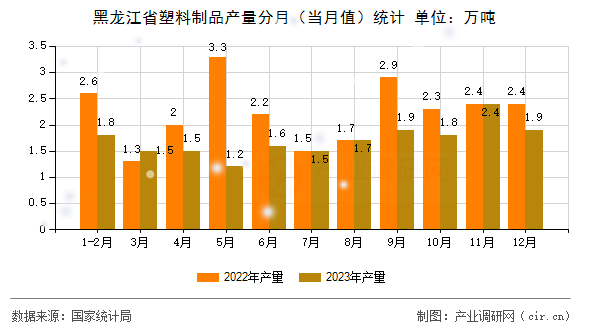 黑龍江省塑料制品產(chǎn)量分月（當月值）統(tǒng)計