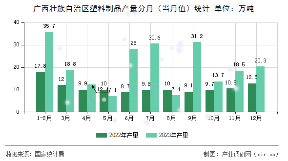 廣西壯族自治區塑料制品產量分月（當月值）統計