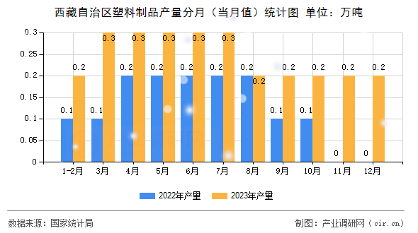 西藏自治區塑料制品產量分月（當月值）統計圖