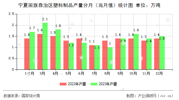 寧夏回族自治區塑料制品產量分月（當月值）統計圖
