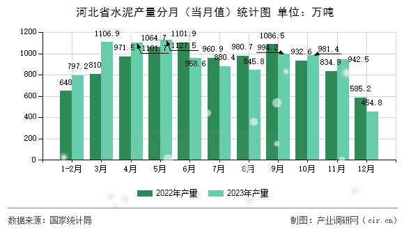 河北省水泥產量分月（當月值）統計圖