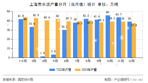 上海市水泥產量分月（當月值）統計