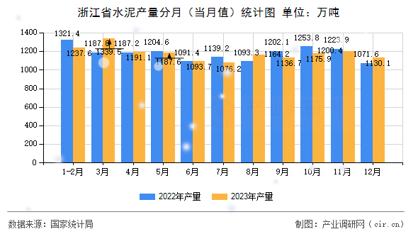 浙江省水泥產量分月（當月值）統計圖
